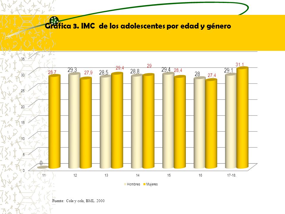 Gráfica 3. IMC de los adolescentes por edad y género