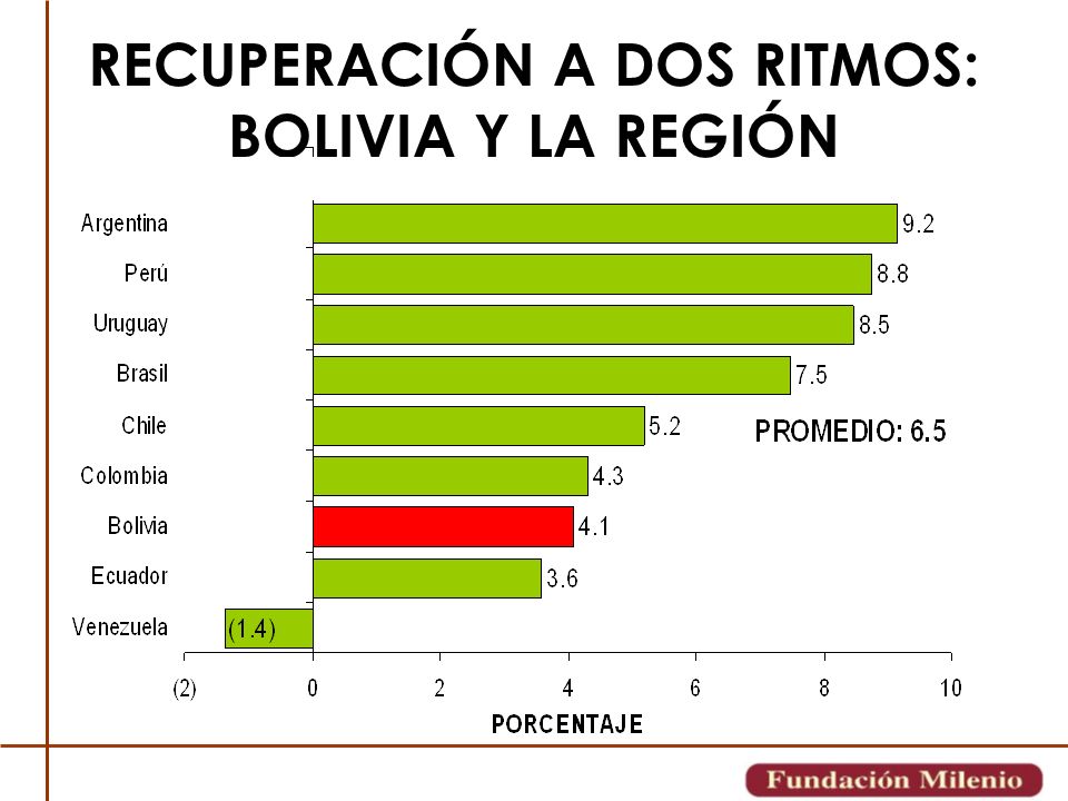 RECUPERACIÓN A DOS RITMOS: BOLIVIA Y LA REGIÓN