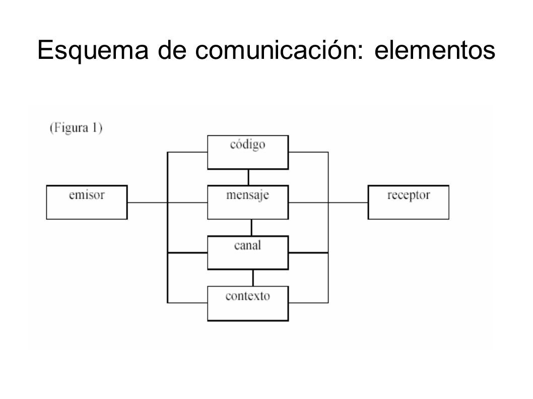 Esquema de comunicación: elementos
