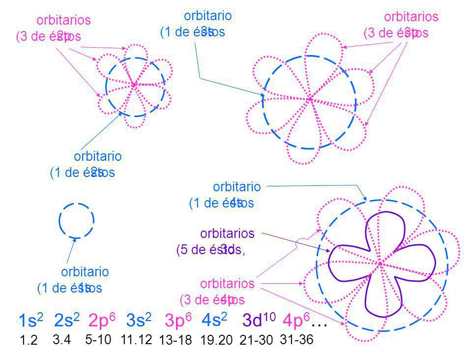 1s2 2s2 2p6 3s2 3p6 4s2 3d10 4p6… orbitario 3s orbitarios 3p