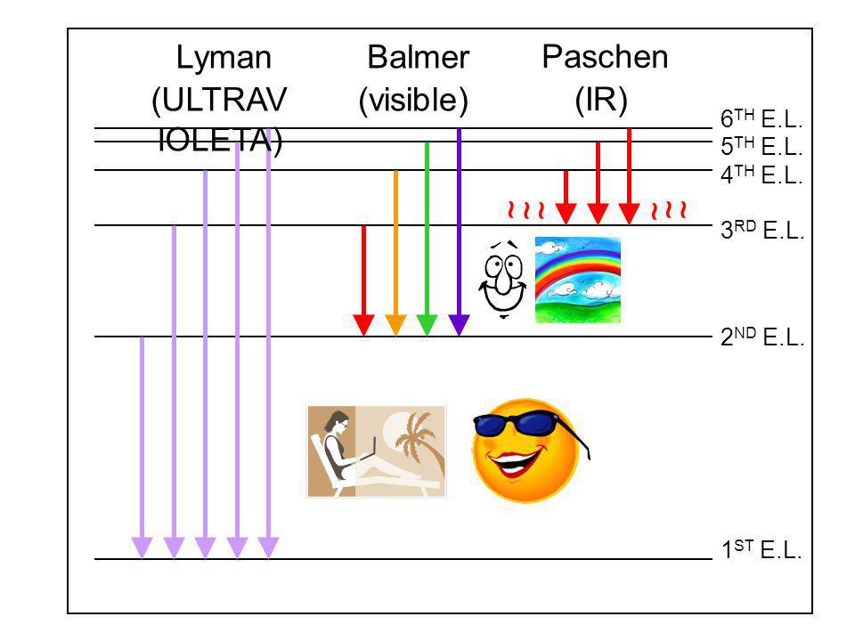 Lyman Balmer Paschen (ULTRAVIOLETA) (visible) (IR) ~ ~ ~ ~ ~ ~