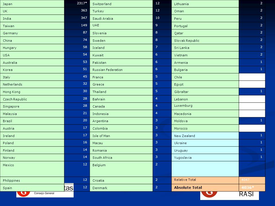 Absolute Total 4036* Japan 2317* Switzerland 12 Lithuania 2 UK 363