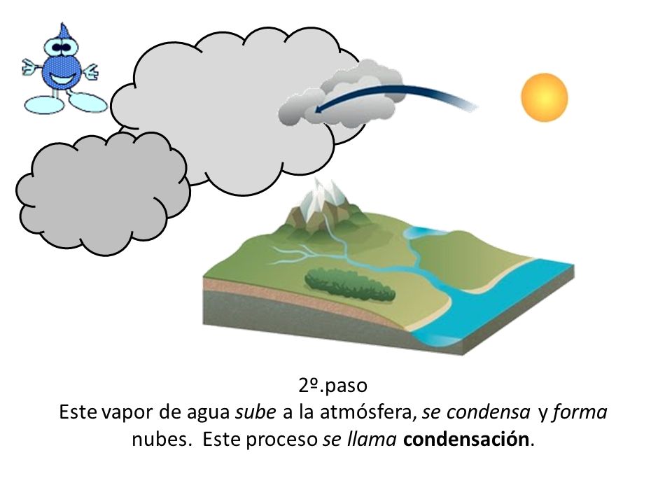 2º.paso Este vapor de agua sube a la atmósfera, se condensa y forma nubes.