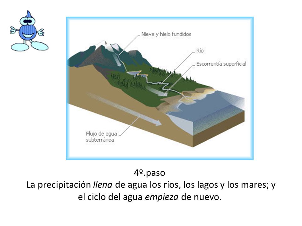 4º.paso La precipitación llena de agua los ríos, los lagos y los mares; y el ciclo del agua empieza de nuevo.
