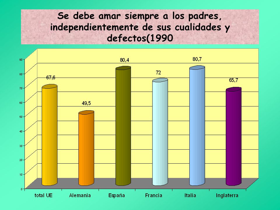 Se debe amar siempre a los padres, independientemente de sus cualidades y defectos(1990