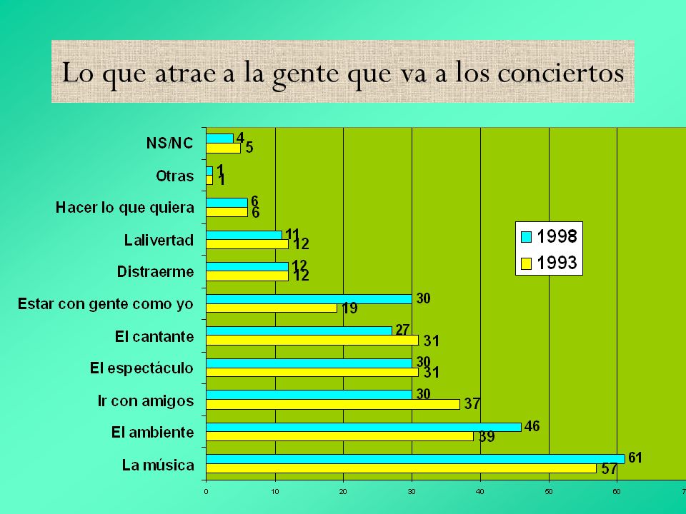 Lo que atrae a la gente que va a los conciertos