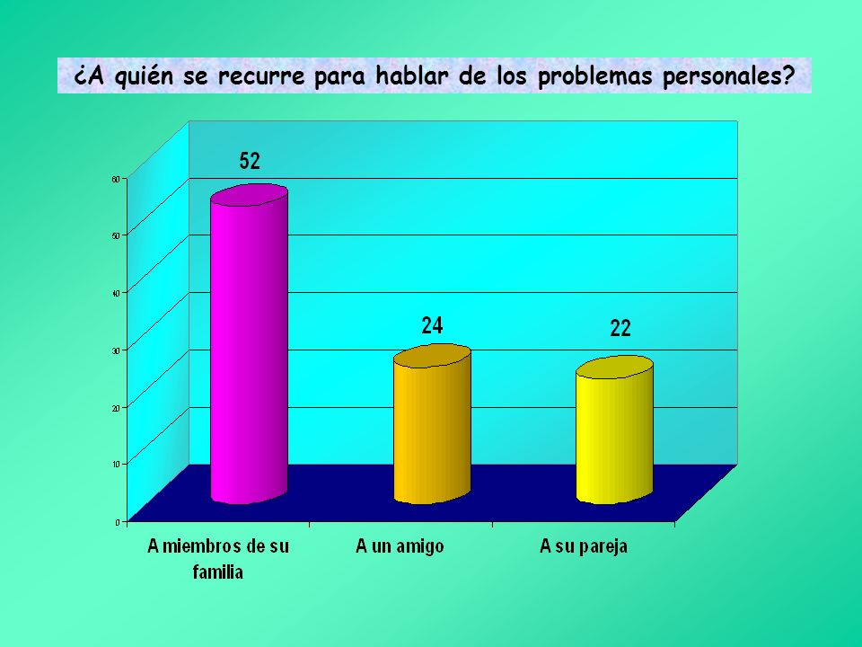¿A quién se recurre para hablar de los problemas personales