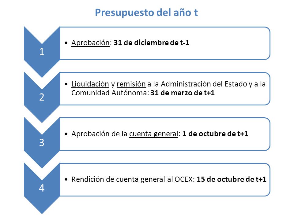 Presupuesto del año t 1. Aprobación: 31 de diciembre de t