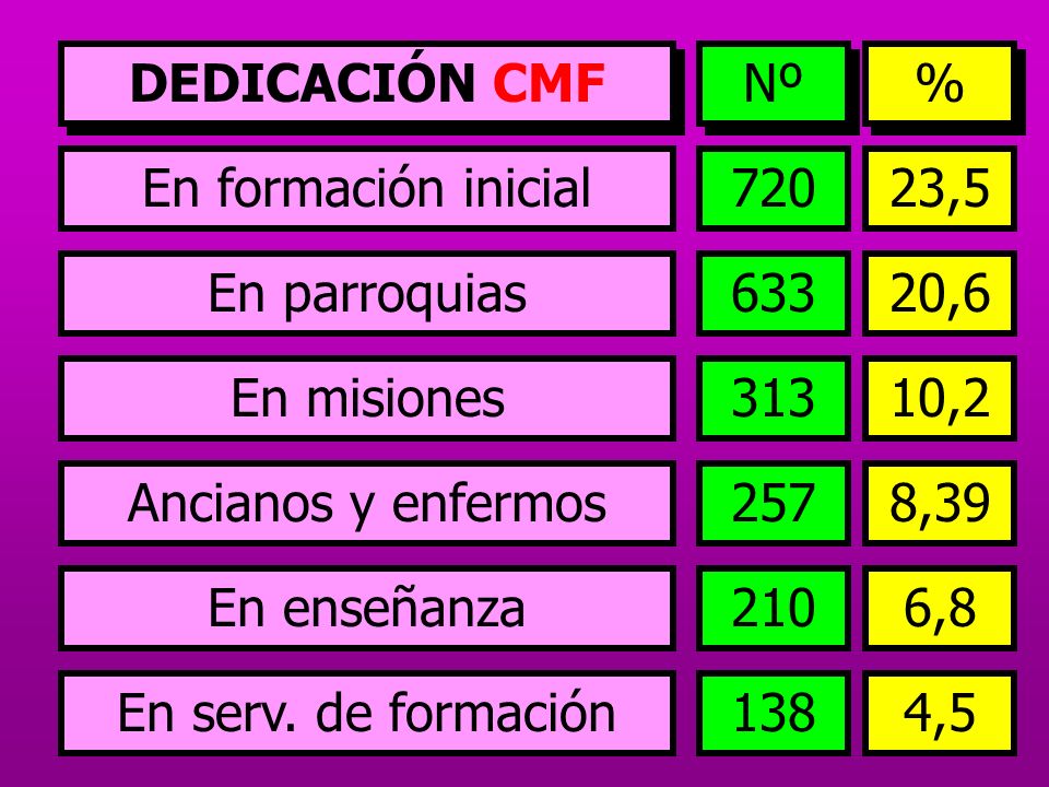 DEDICACIÓN CMF Nº. % En formación inicial ,5. En parroquias ,6. En misiones.