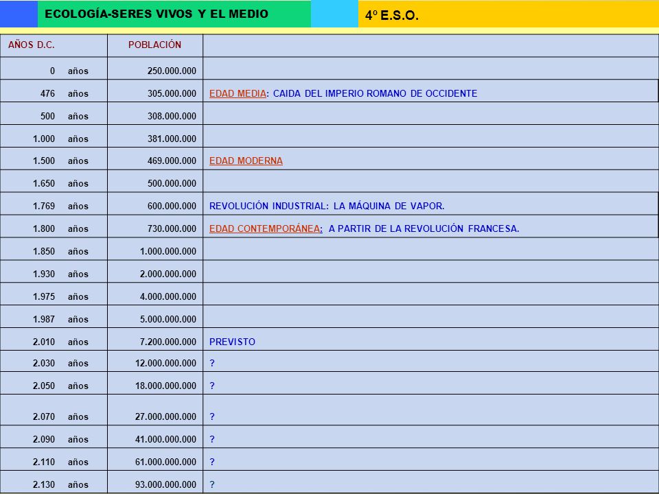 AÑOS D.C. POBLACIÓN. años EDAD MEDIA: CAIDA DEL IMPERIO ROMANO DE OCCIDENTE.