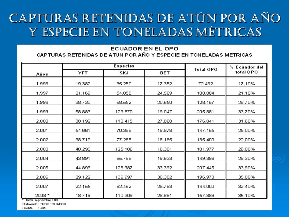 Capturas Retenidas de Atún por Año y Especie en Toneladas Métricas