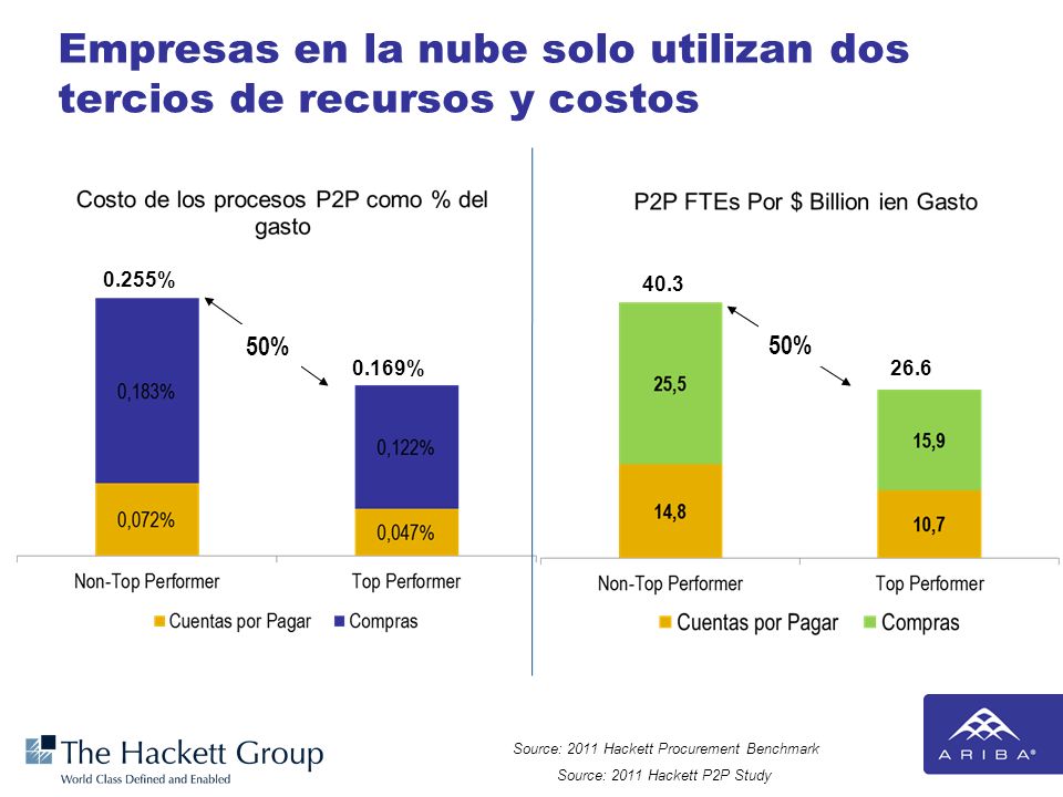 Empresas en la nube solo utilizan dos tercios de recursos y costos