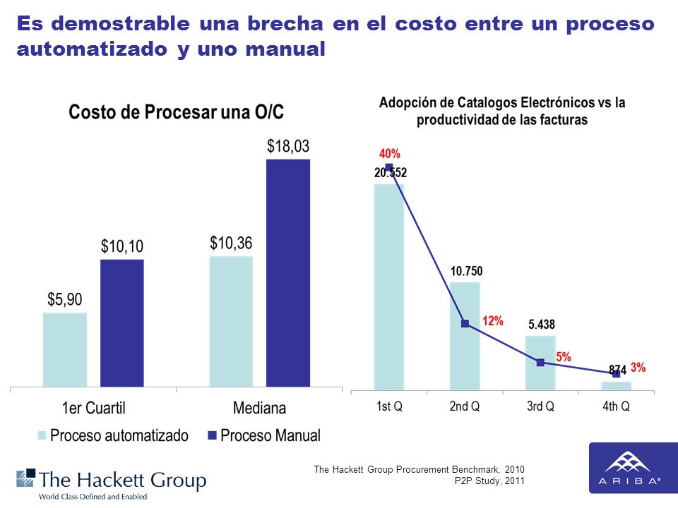 Es demostrable una brecha en el costo entre un proceso automatizado y uno manual