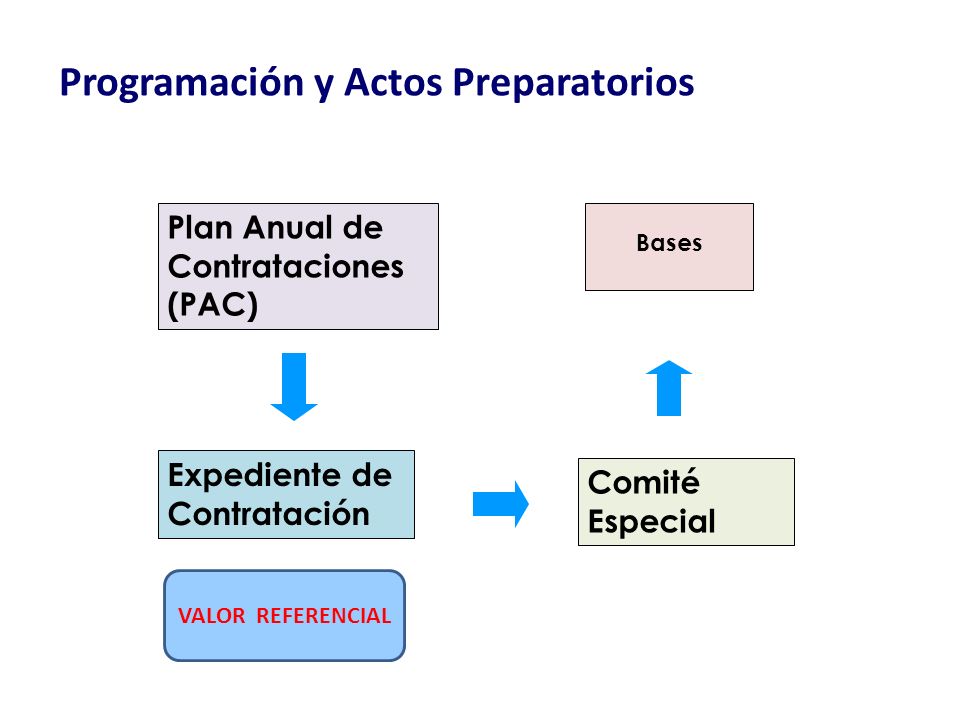 Programación y Actos Preparatorios