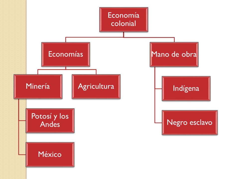 Economía colonial Economías. Minería. Potosí y los Andes. México. Agricultura. Mano de obra. Indígena.