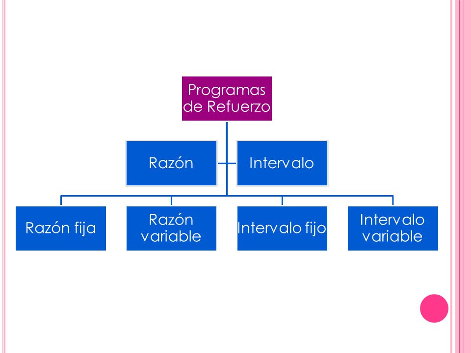 Programas de Refuerzo Razón Intervalo Razón fija Razón variable Intervalo fijo Intervalo variable