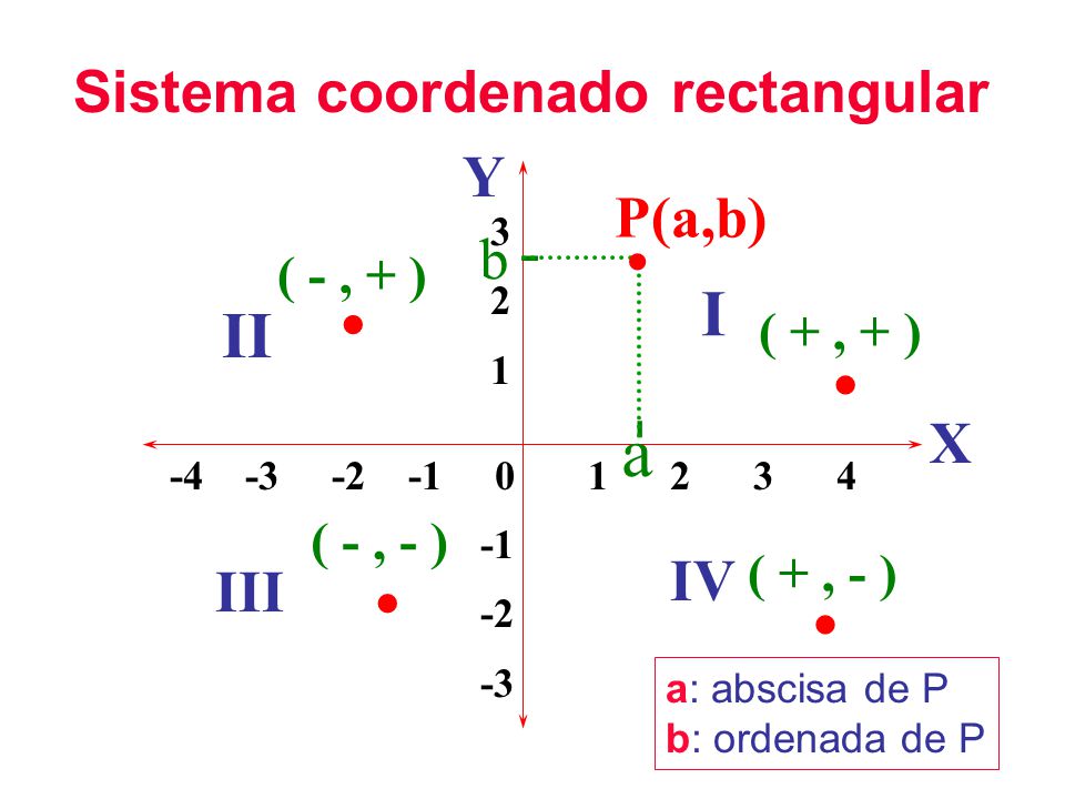 a - I II Sistema coordenado rectangular Y P(a,b) b X IV III