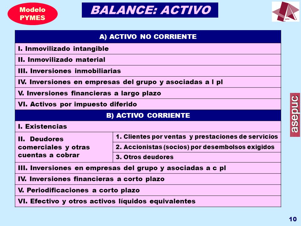 BALANCE: ACTIVO Modelo PYMES A) ACTIVO NO CORRIENTE