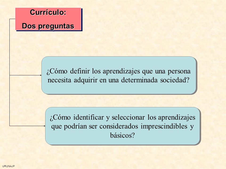 Currículo: Dos preguntas. ¿Cómo definir los aprendizajes que una persona necesita adquirir en una determinada sociedad