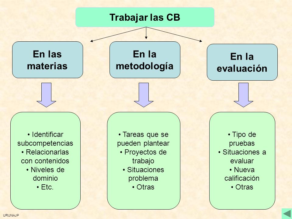 Trabajar las CB En las materias En la metodología En la evaluación
