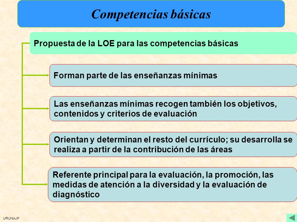 Competencias básicas Propuesta de la LOE para las competencias básicas