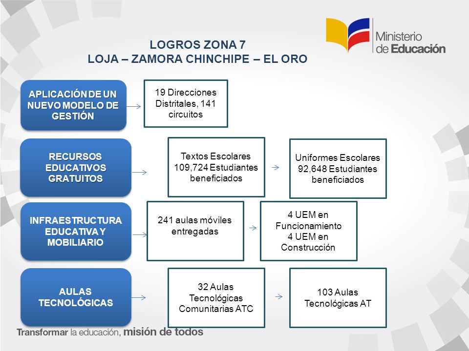 LOGROS ZONA 7 LOJA – ZAMORA CHINCHIPE – EL ORO