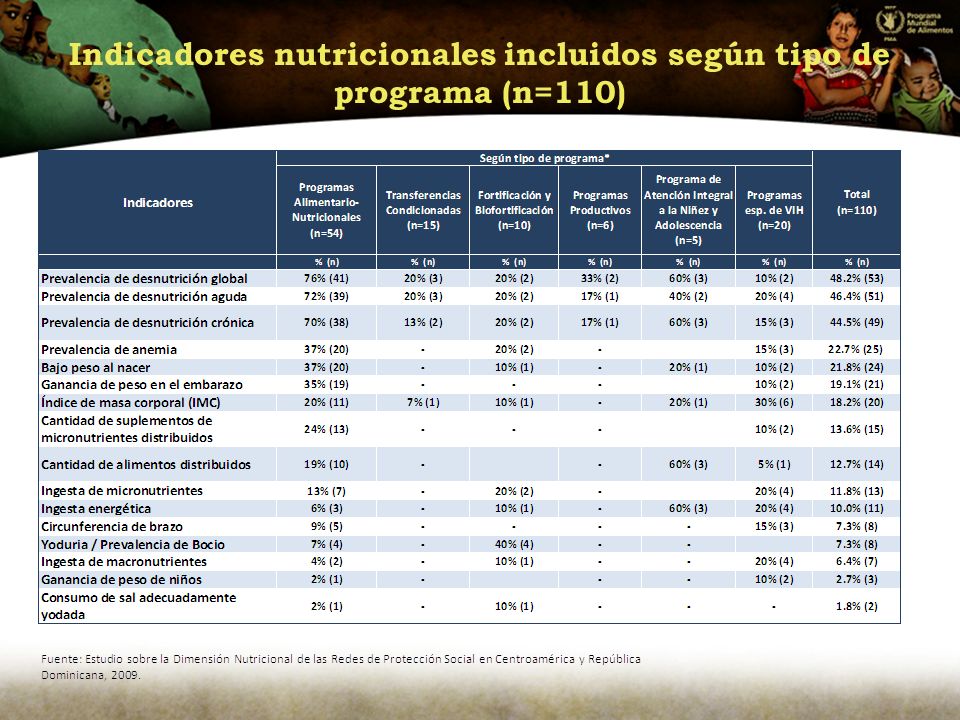 Indicadores nutricionales incluidos según tipo de programa (n=110)
