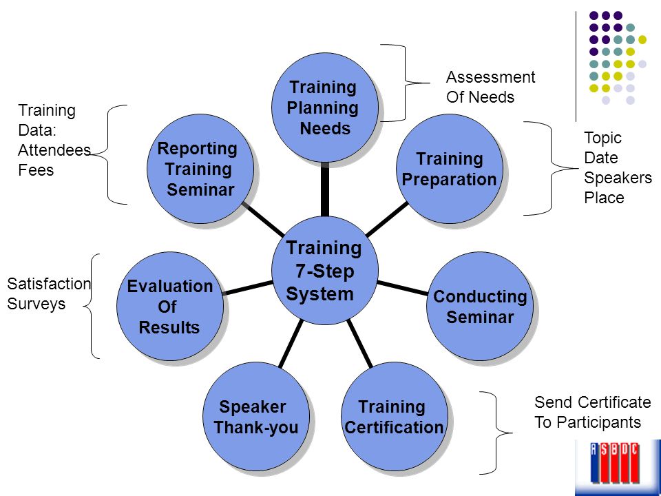 Assessment Of Needs. Training. Data: Attendees. Fees. Topic. Date. Speakers. Place. Satisfaction.