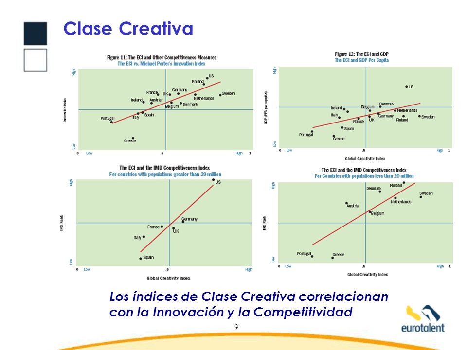 Clase Creativa Los índices de Clase Creativa correlacionan