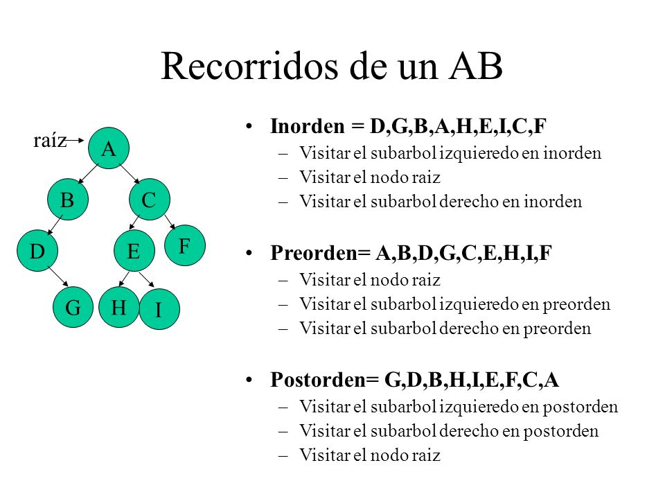 Recorridos de un AB Inorden = D,G,B,A,H,E,I,C,F