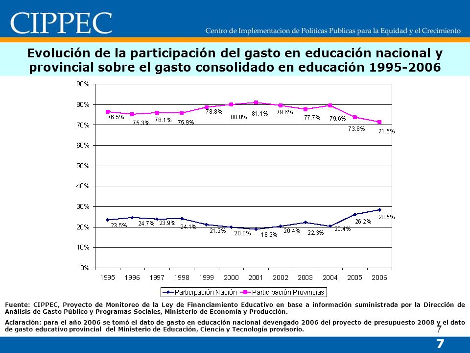 Evolución de la participación del gasto en educación nacional y provincial sobre el gasto consolidado en educación