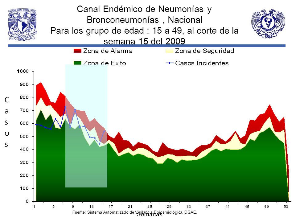 Canal Endémico de Neumonías y Bronconeumonías , Nacional