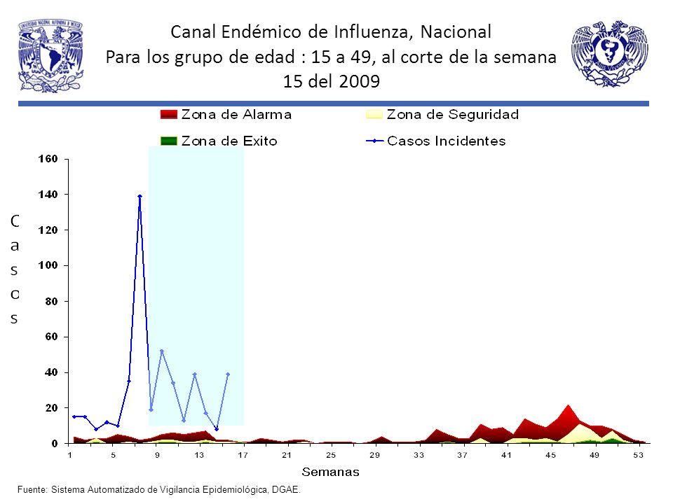 Canal Endémico de Influenza, Nacional