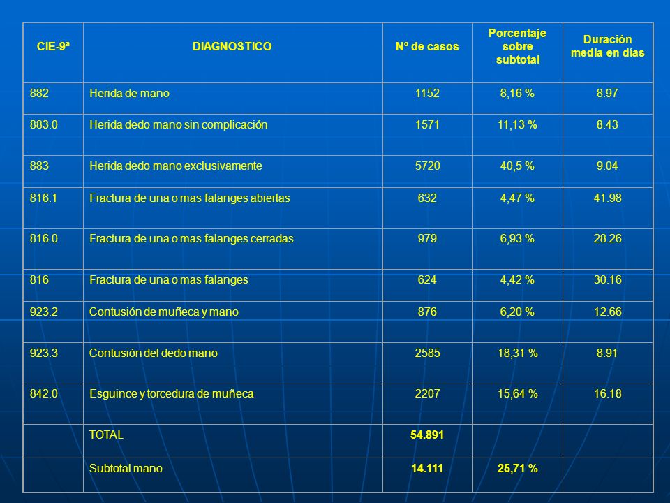 Porcentaje sobre subtotal