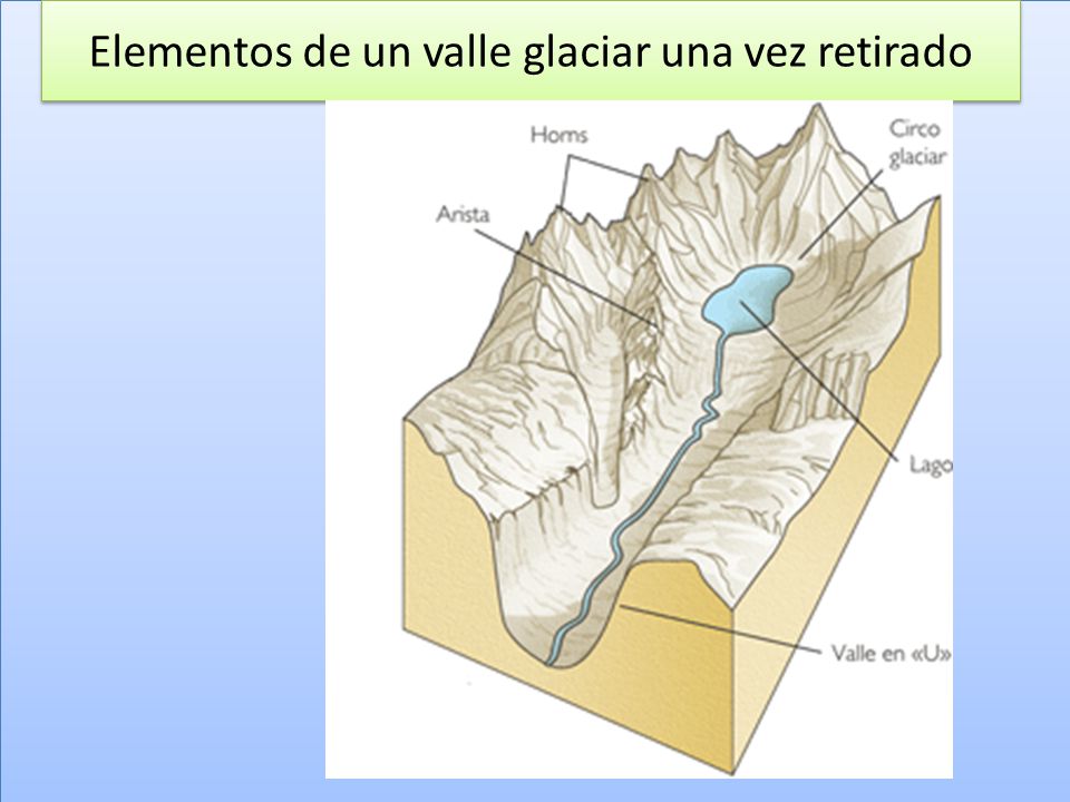 Elementos de un valle glaciar una vez retirado