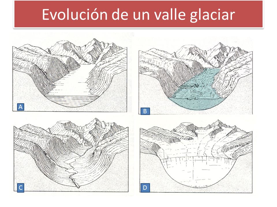 Evolución de un valle glaciar