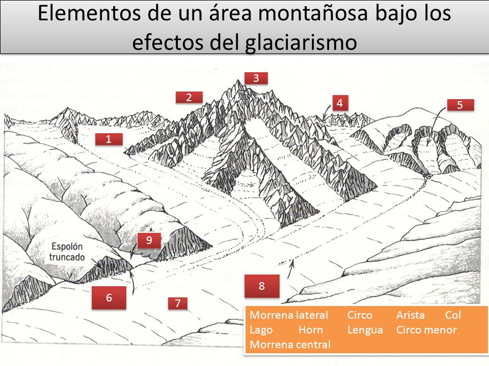 Elementos de un área montañosa bajo los efectos del glaciarismo
