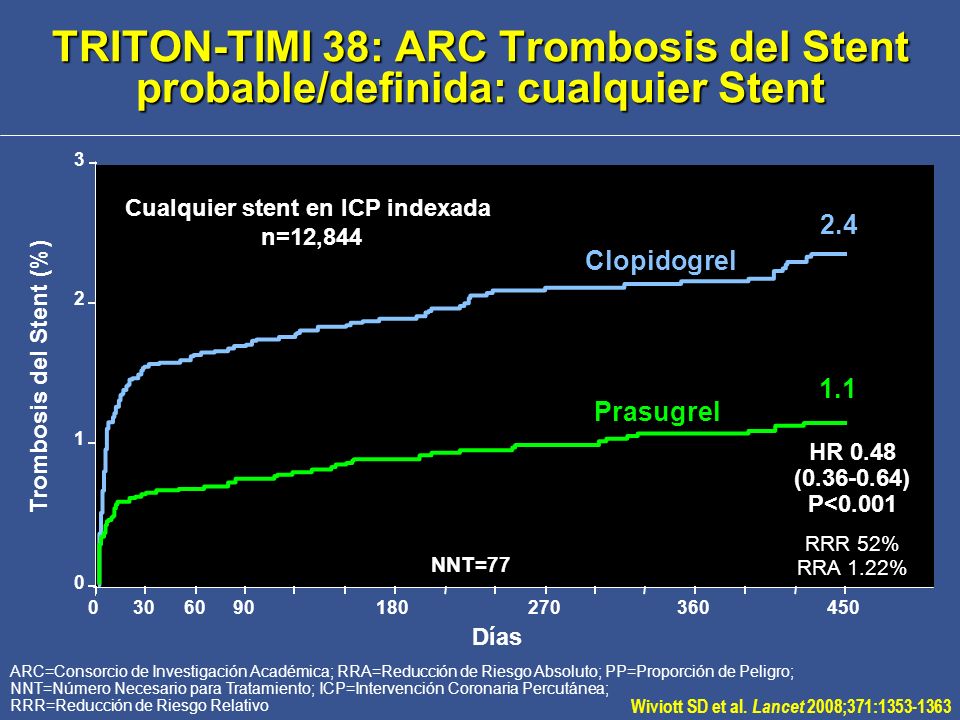 Cualquier stent en ICP indexada n=12,844 Trombosis del Stent (%)