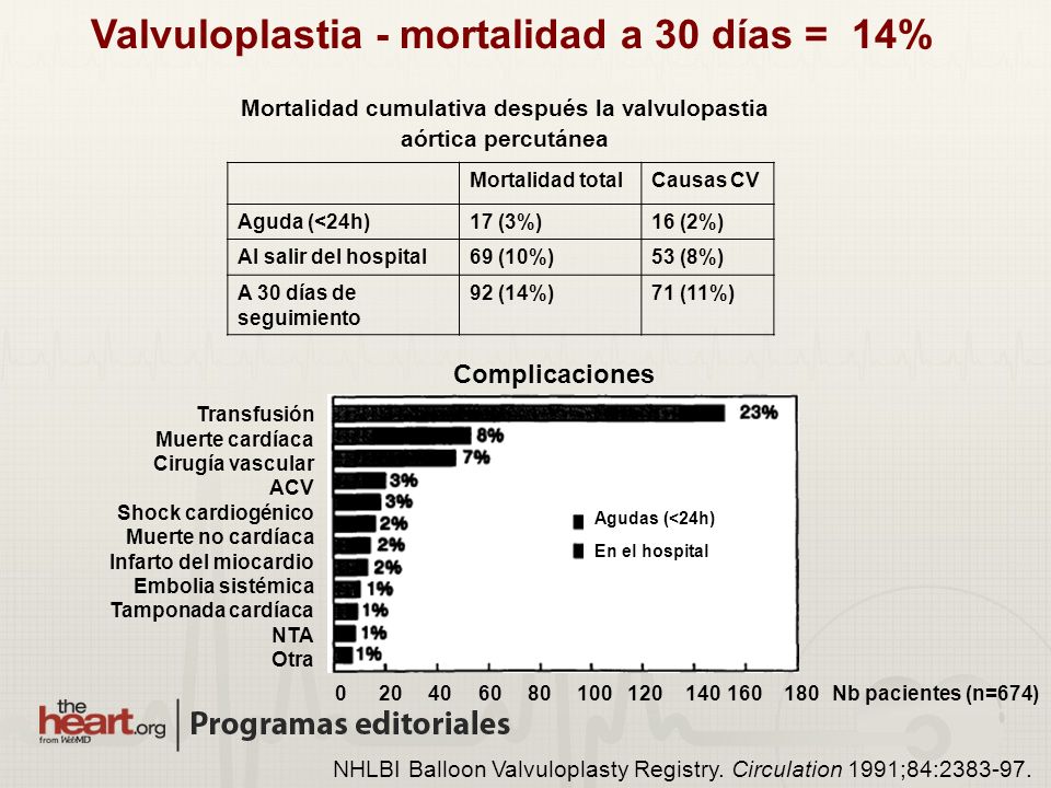 Valvuloplastia - mortalidad a 30 días = 14%