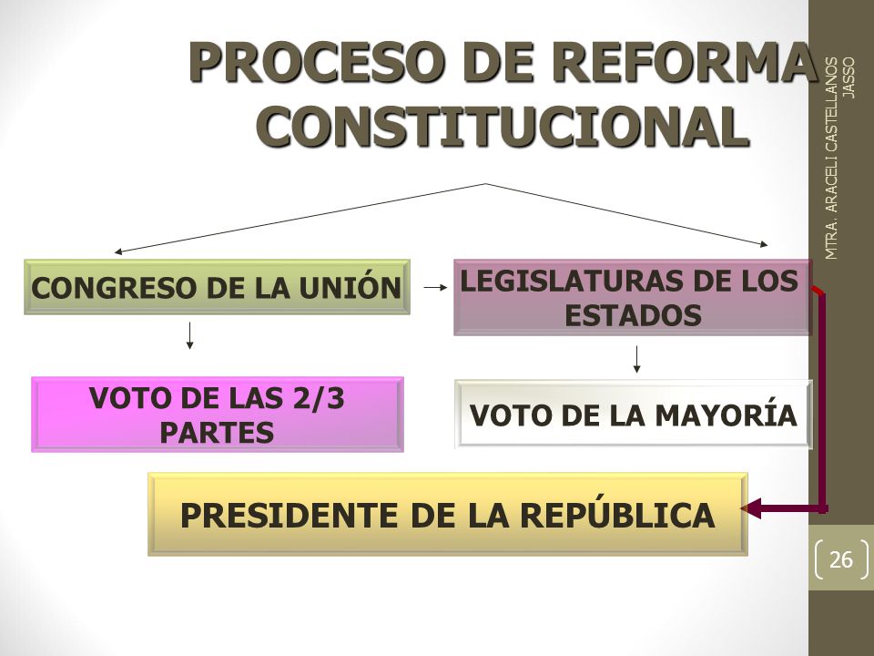 PROCESO DE REFORMA CONSTITUCIONAL PRESIDENTE DE LA REPÚBLICA