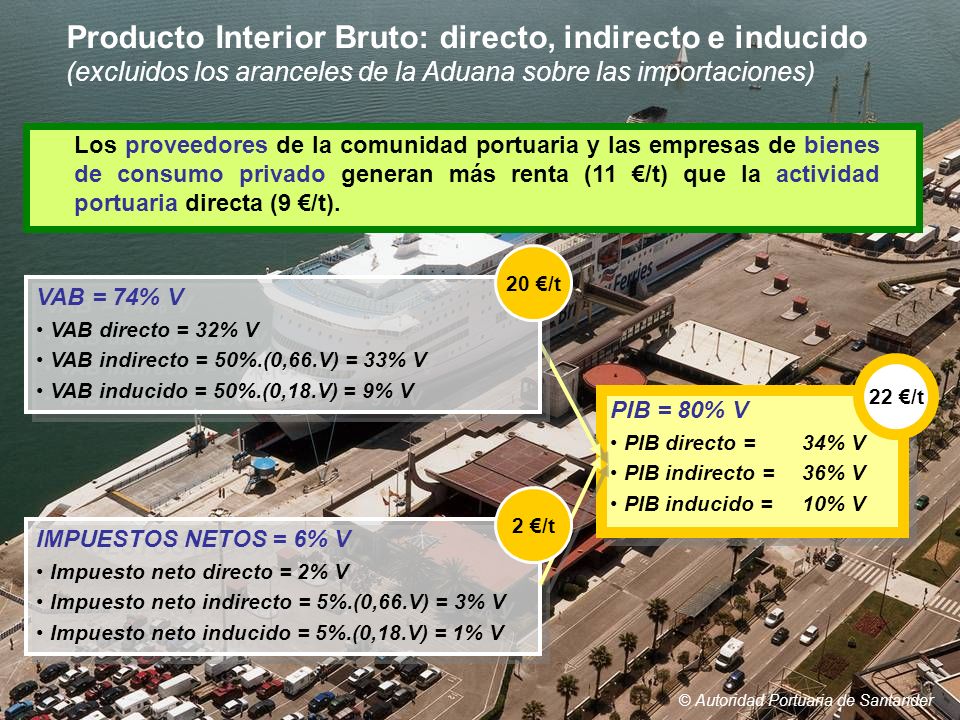 Producto Interior Bruto: directo, indirecto e inducido