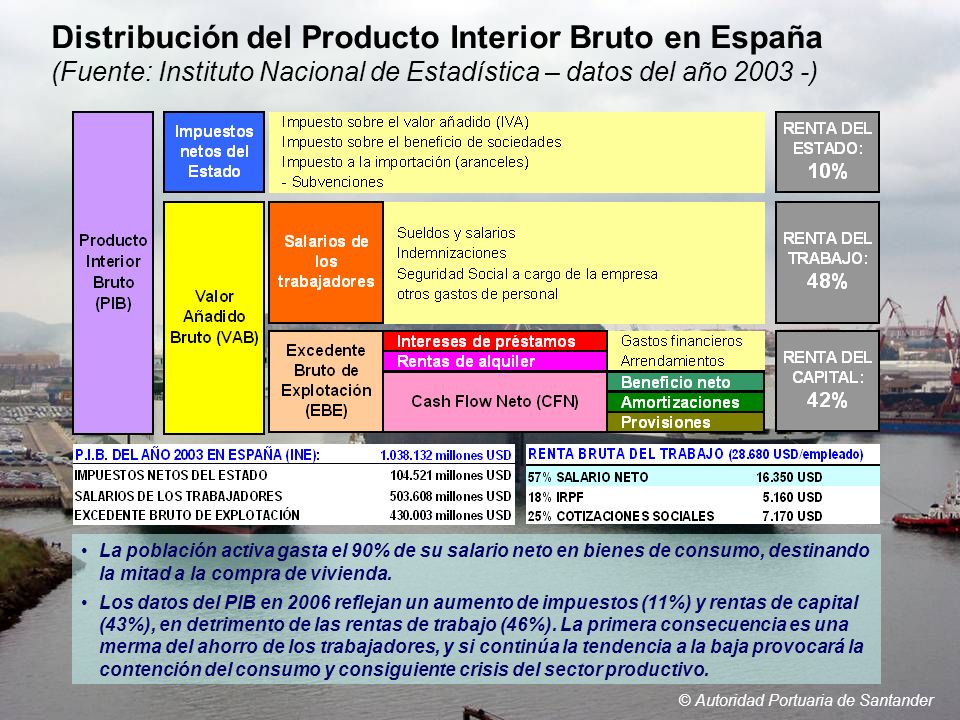 Distribución del Producto Interior Bruto en España (Fuente: Instituto Nacional de Estadística – datos del año )