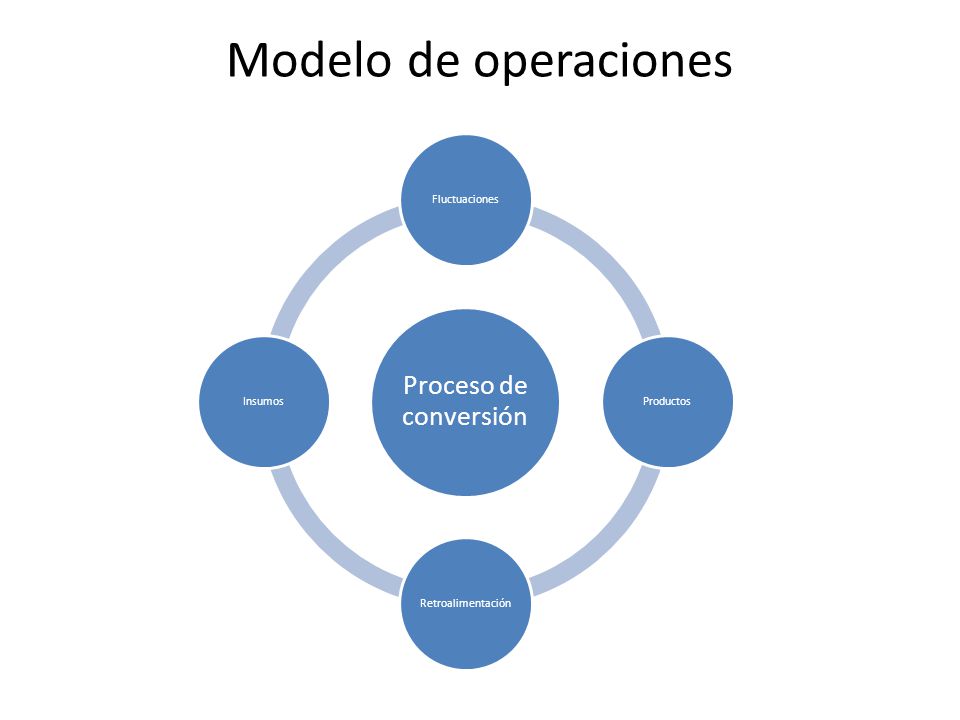 Modelo de operaciones Proceso de conversión Fluctuaciones Productos