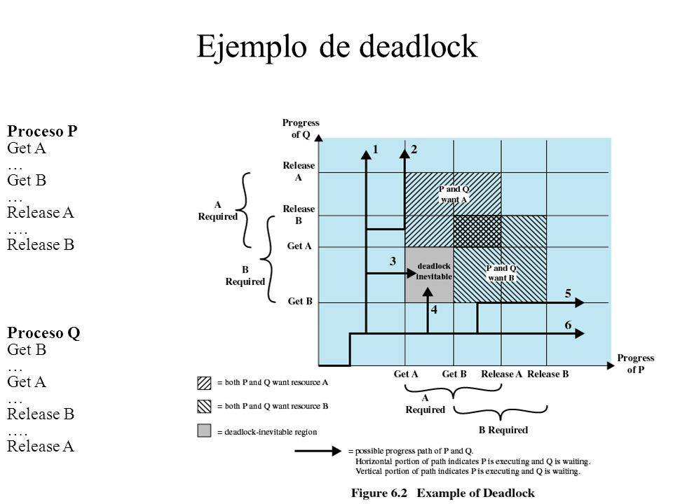 Ejemplo de deadlock Proceso P Get A … Get B Release A …. Release B