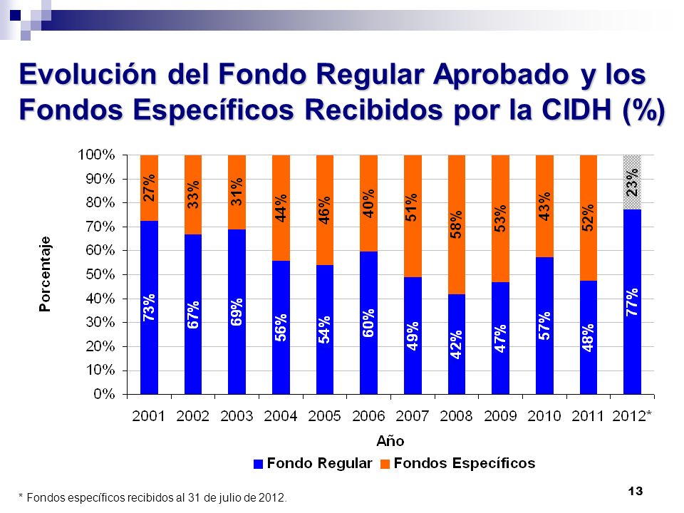 Evolución del Fondo Regular Aprobado y los Fondos Específicos Recibidos por la CIDH (%)