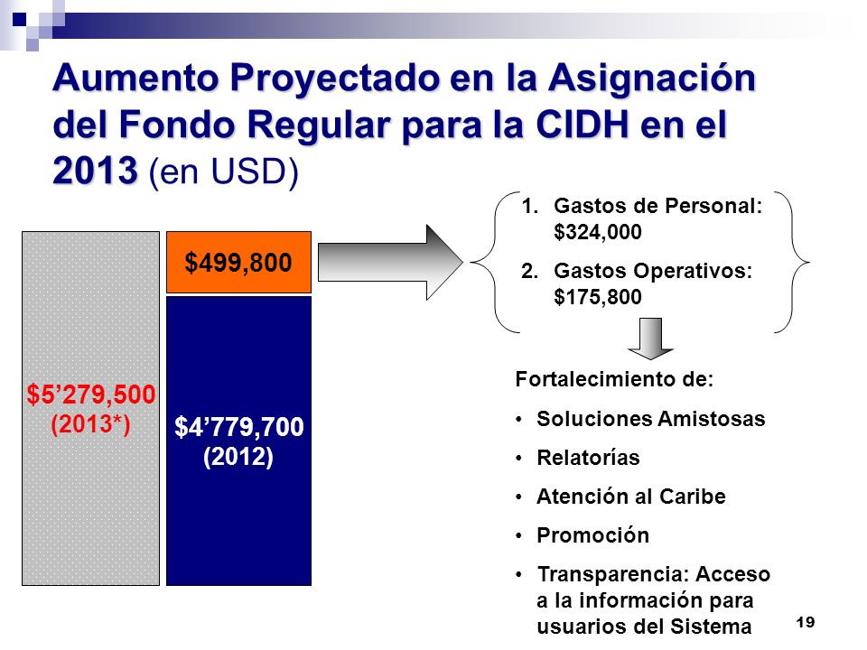 Aumento Proyectado en la Asignación del Fondo Regular para la CIDH en el 2013 (en USD)