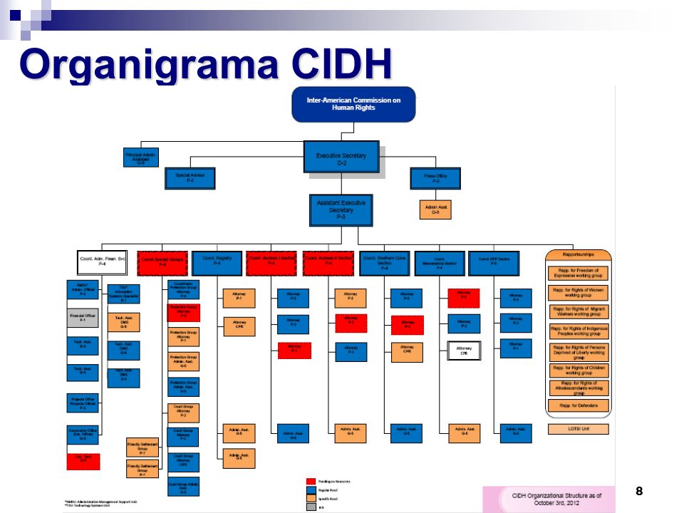 Organigrama CIDH Convenciones: Azul: Fondo Regular