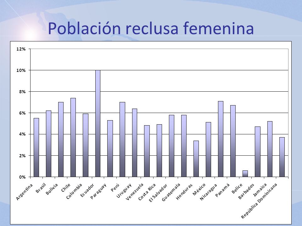 Población reclusa femenina