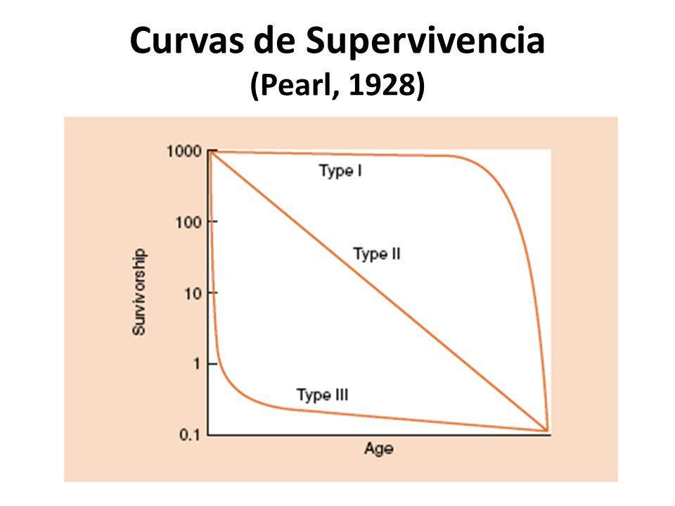 Curvas de Supervivencia (Pearl, 1928)