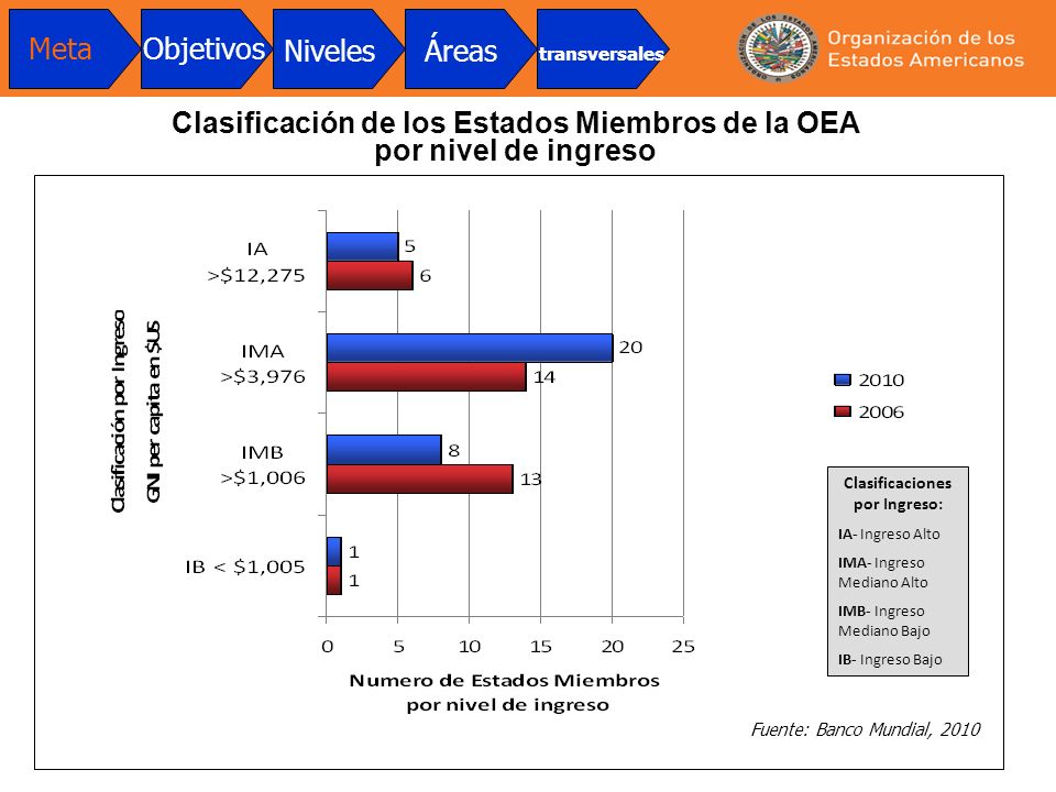 Clasificación de los Estados Miembros de la OEA por nivel de ingreso